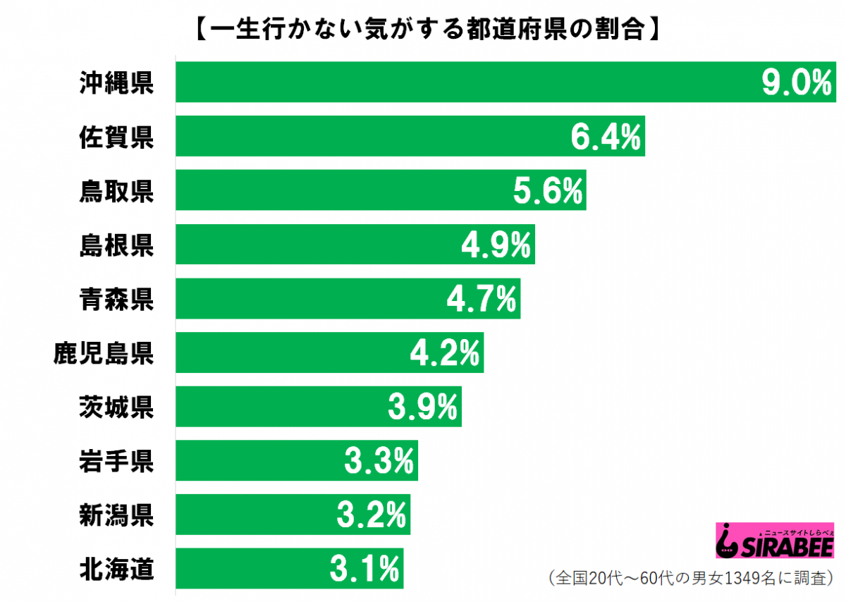 一生行かない気がする都道府県の割合