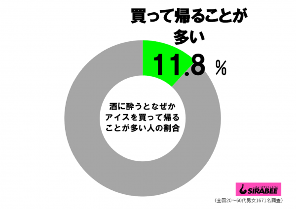 酒に酔うとなぜかアイスを買って帰る人の割合