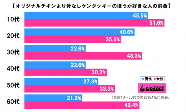 骨なしケンタッキー派の割合_性年代別グラフ