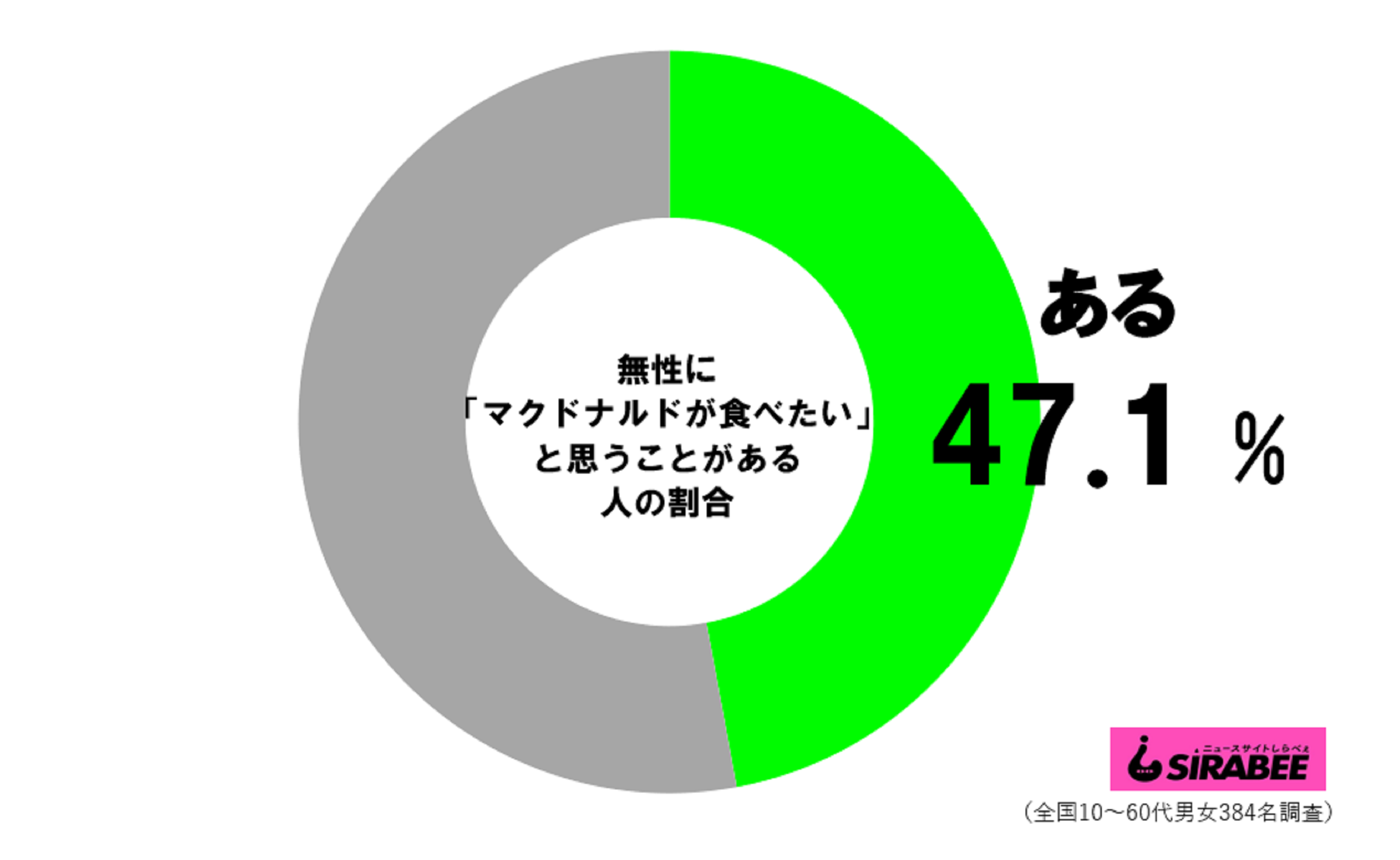 無性にマクドナルドが食べたくなる人の割合