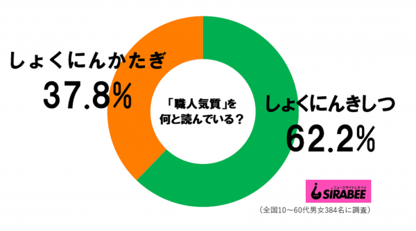 職人気質_読み方グラフ