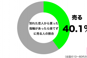 別れた恋人から貰った指輪があったら捨てずに売るグラフ