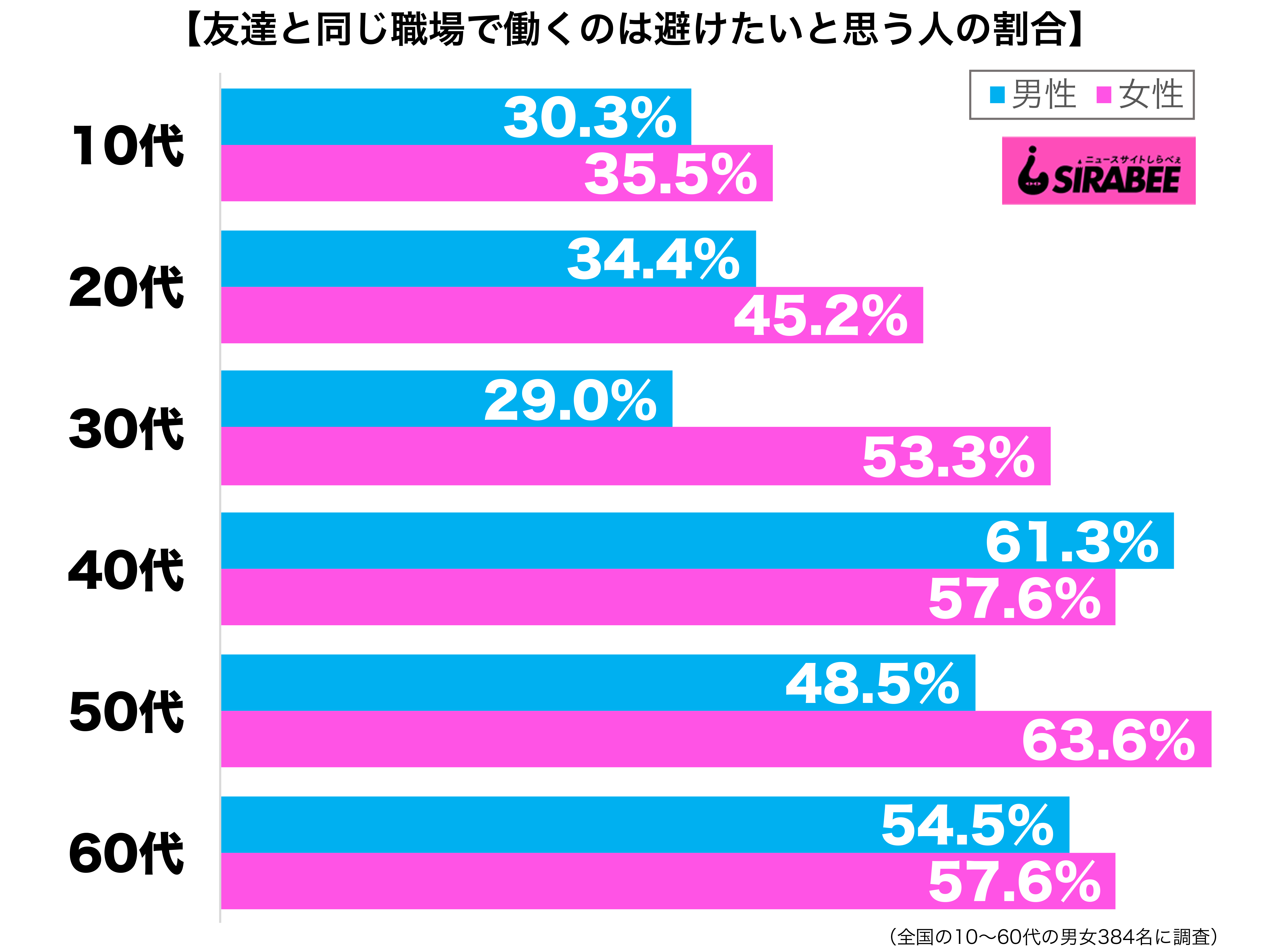 友達と同じ職場で働くのは避けたいと思う性年代別グラフ