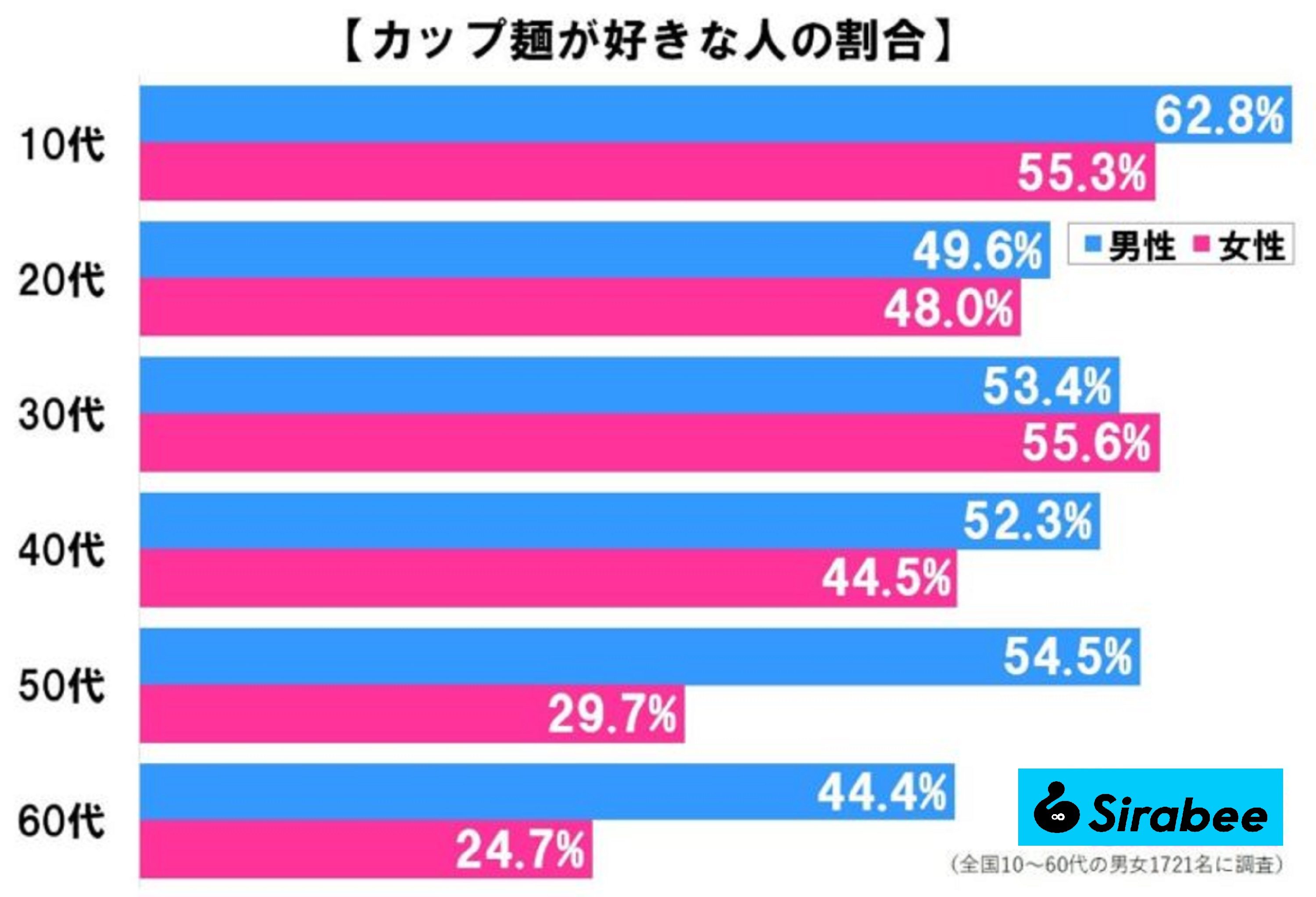 カップラーメンが好きな人の割合_性年代別グラフ