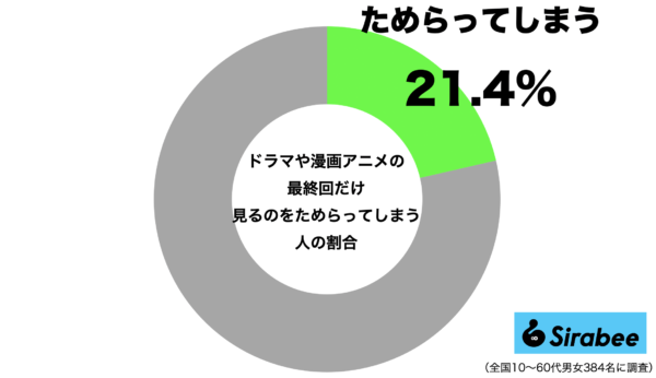 最終回を見るのをためらってしまう人の割合