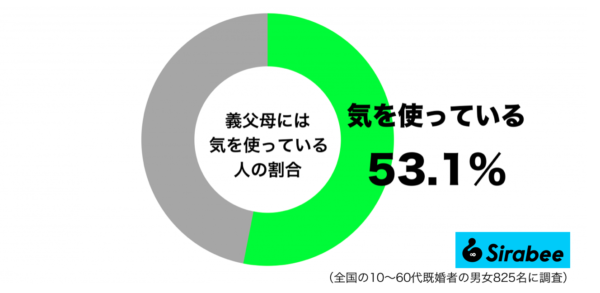 『義父母には気を遣っている』調査