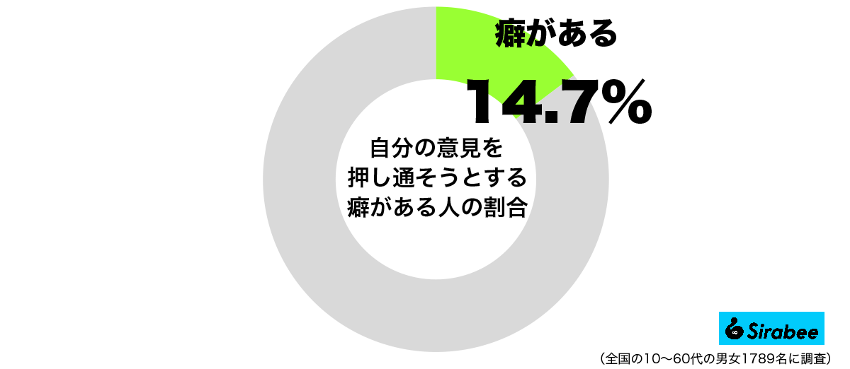 自分の意見を押し通そうとする癖がある人の割合