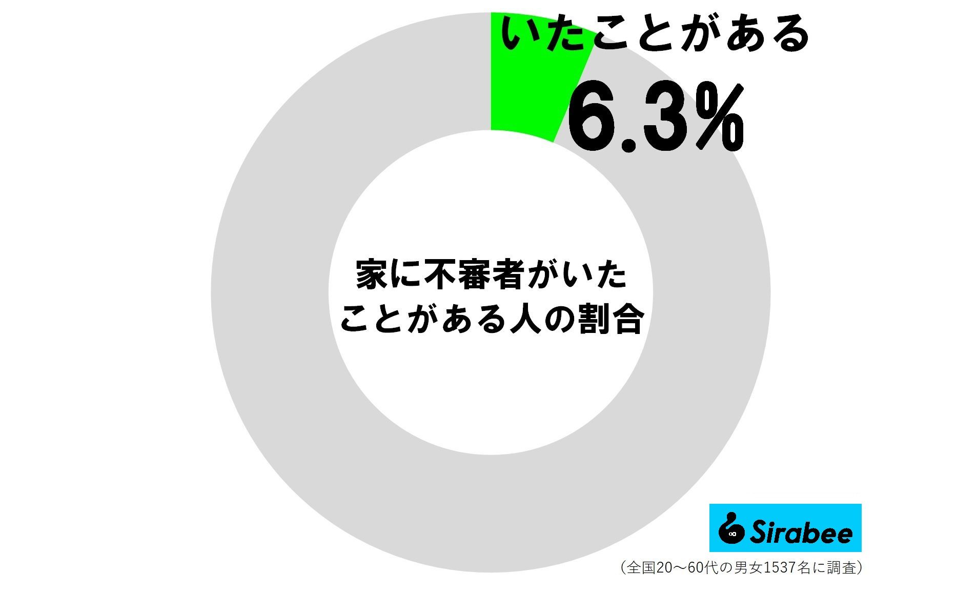 家に不審者がいたことがある人の割合