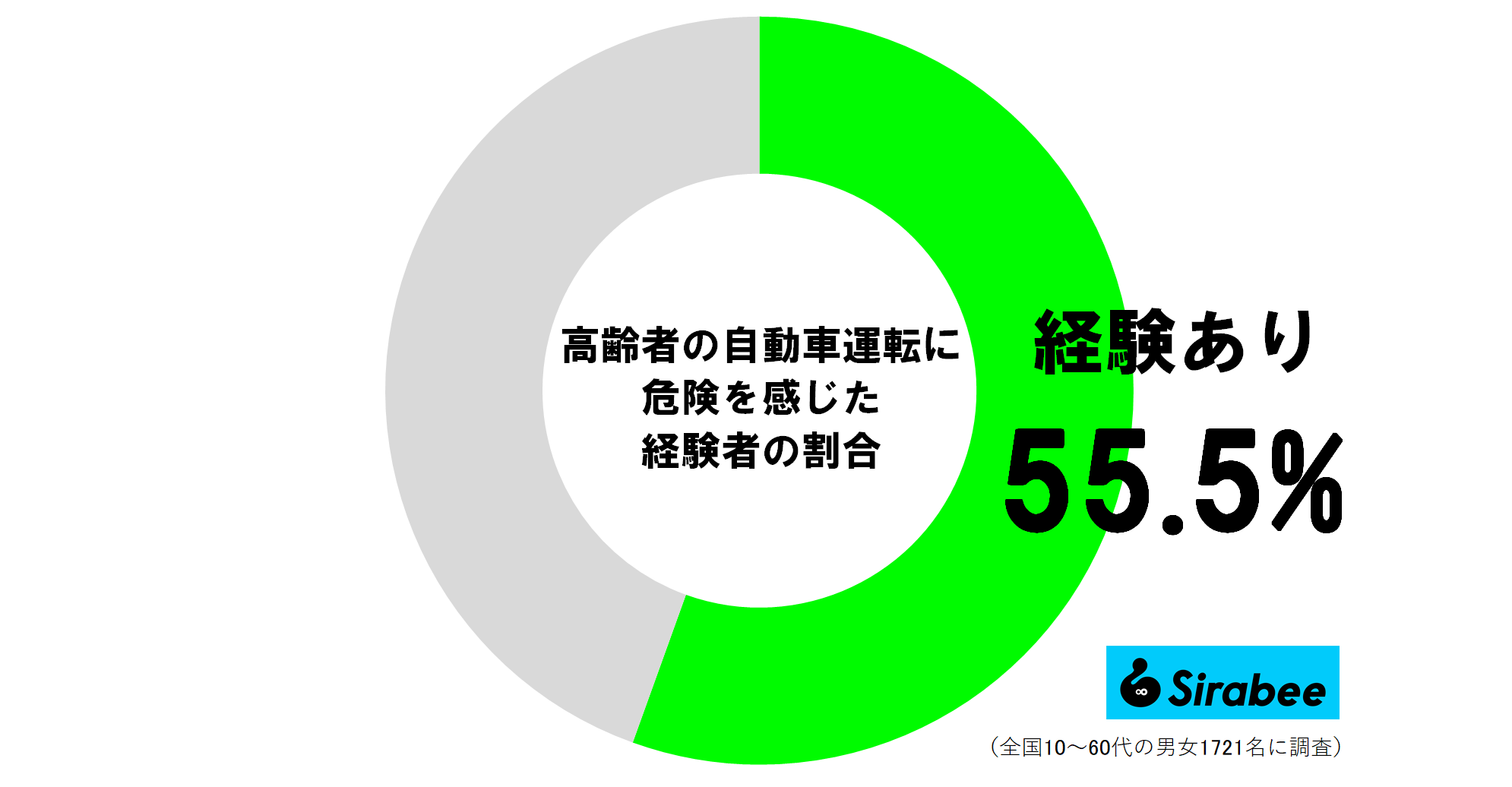 高齢者の自動車運転に危険を感じた経験者の割合