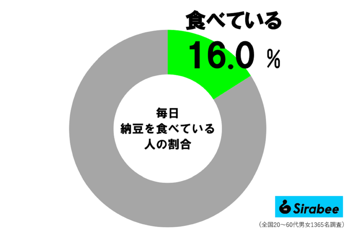 毎日納豆を食べている人の割合_円グラフ