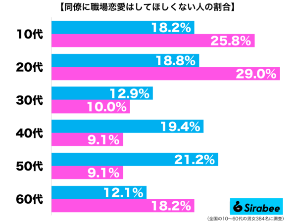 同僚に職場恋愛はしてほしくない性年代別グラフ