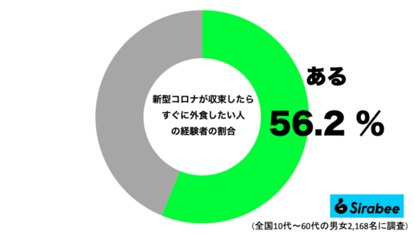 『コロナ収束後、外食にいきたい』調査