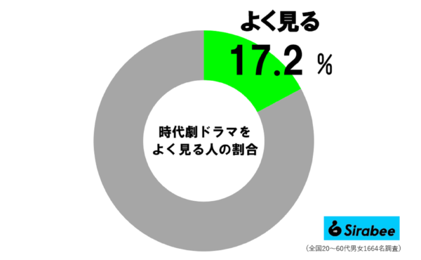 時代劇ドラマをよく見る人の割合_円グラフ