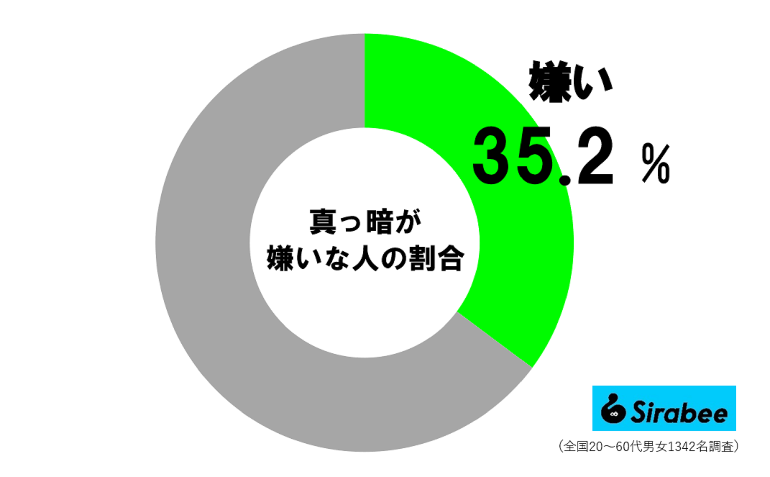 暗闇が苦手な人の割合_円グラフ