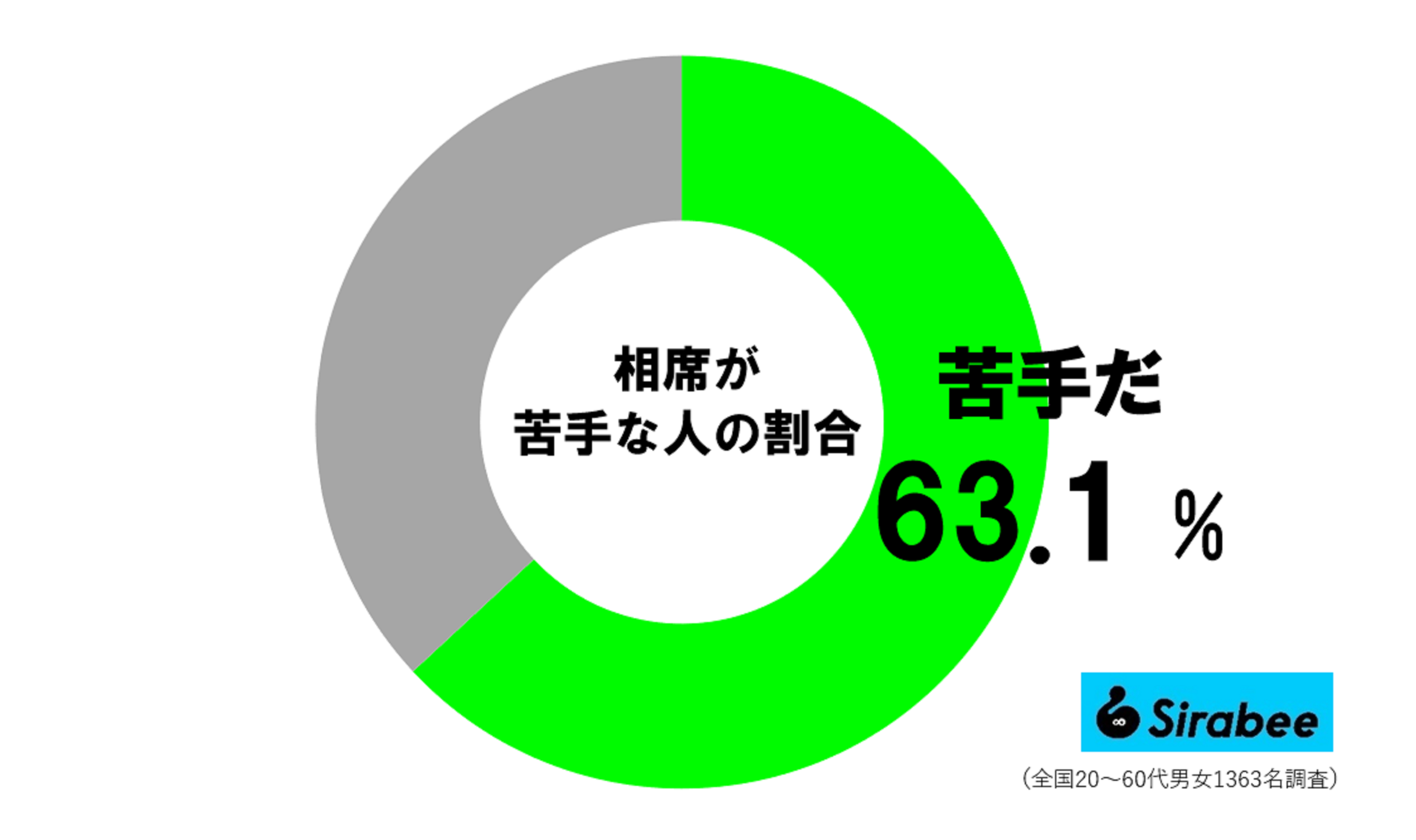 相席が苦手な人の割合_円グラフ