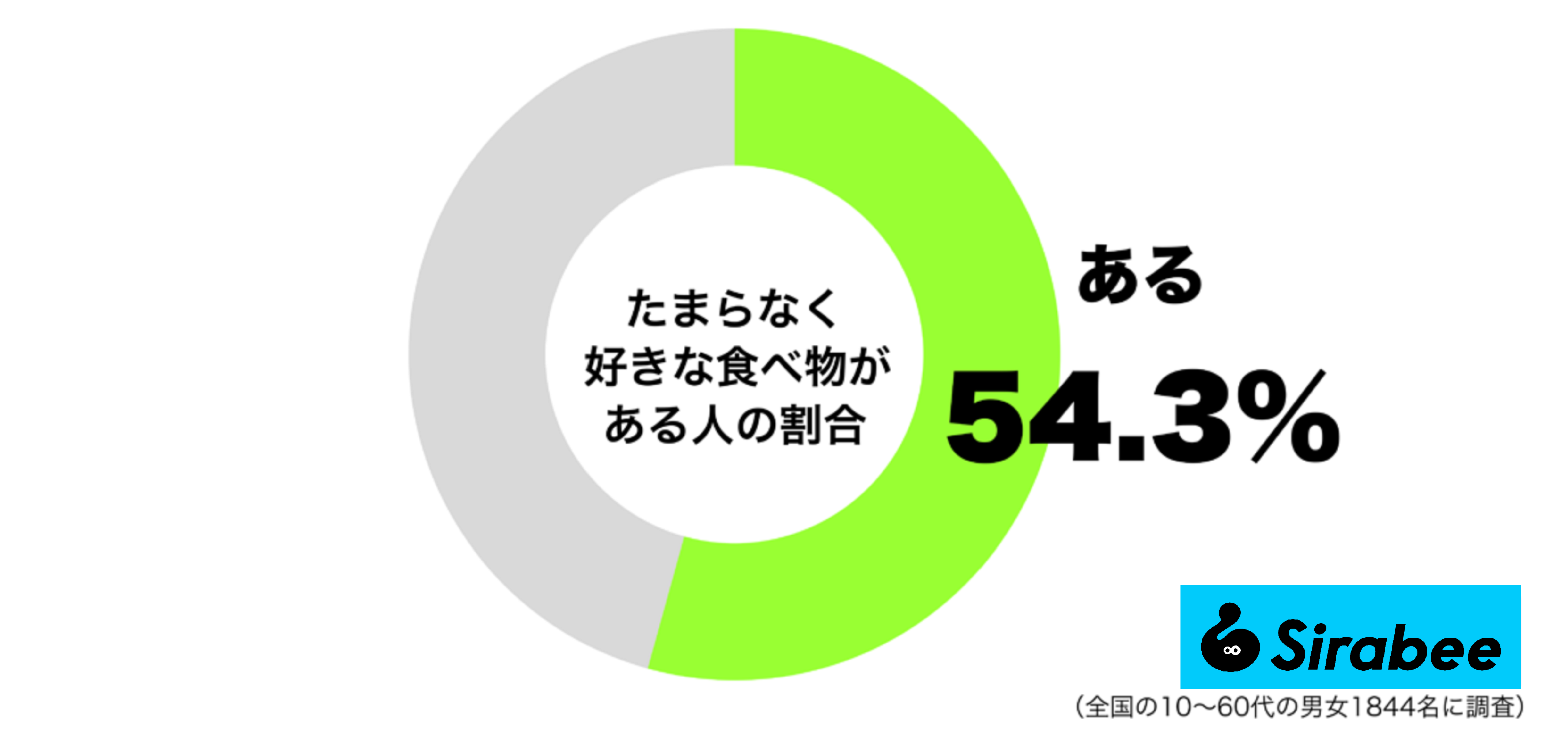 たまらなく好きな食べ物がある人の割合_円グラフ