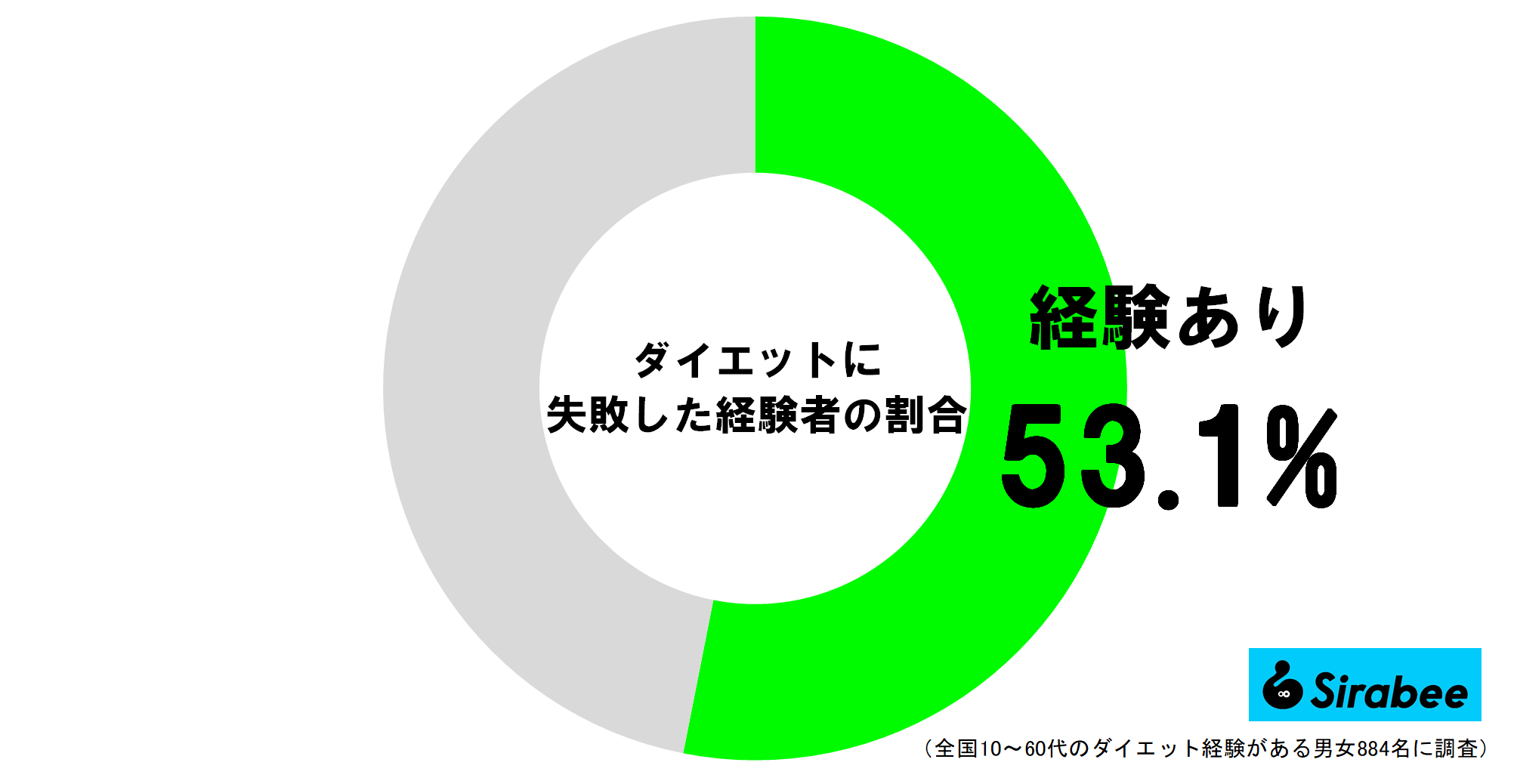 ダイエットに失敗した経験者の割合