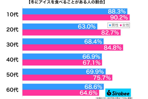 冬にアイスを食べることがある人の割合_性年代別グラフ