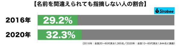 名前を間違えられても指摘しない人の割合