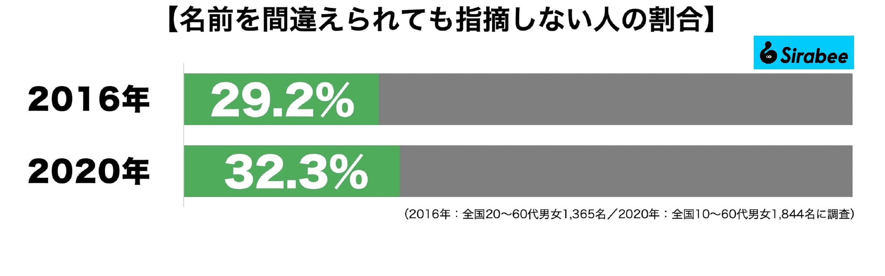 名前を間違えられても指摘しない人の割合