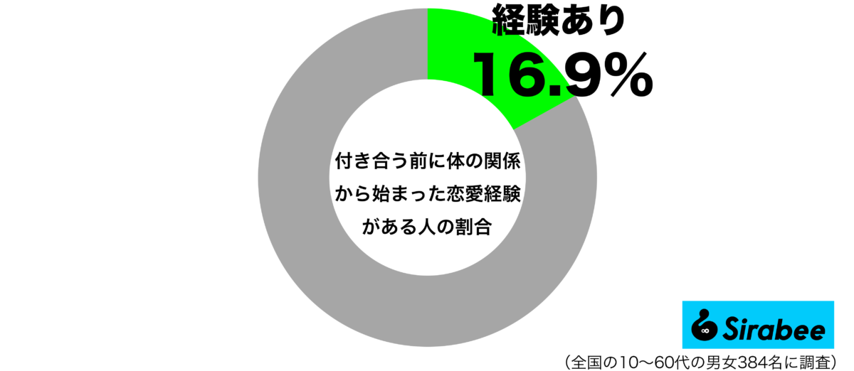 付き合う前に体の関係から始まった恋愛経験があるグラフ