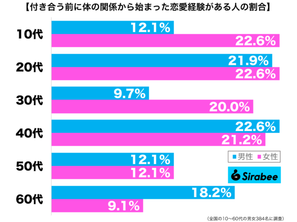 付き合う前に体の関係から始まった恋愛経験がある性年代別グラフ