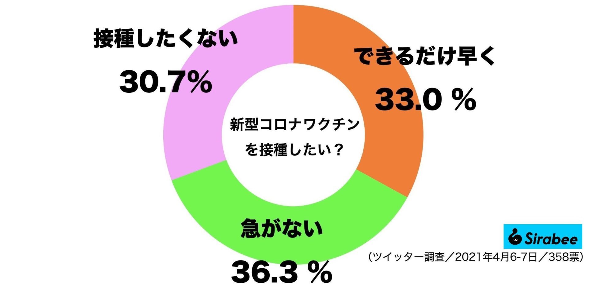 新型コロナワクチンを接種したい？