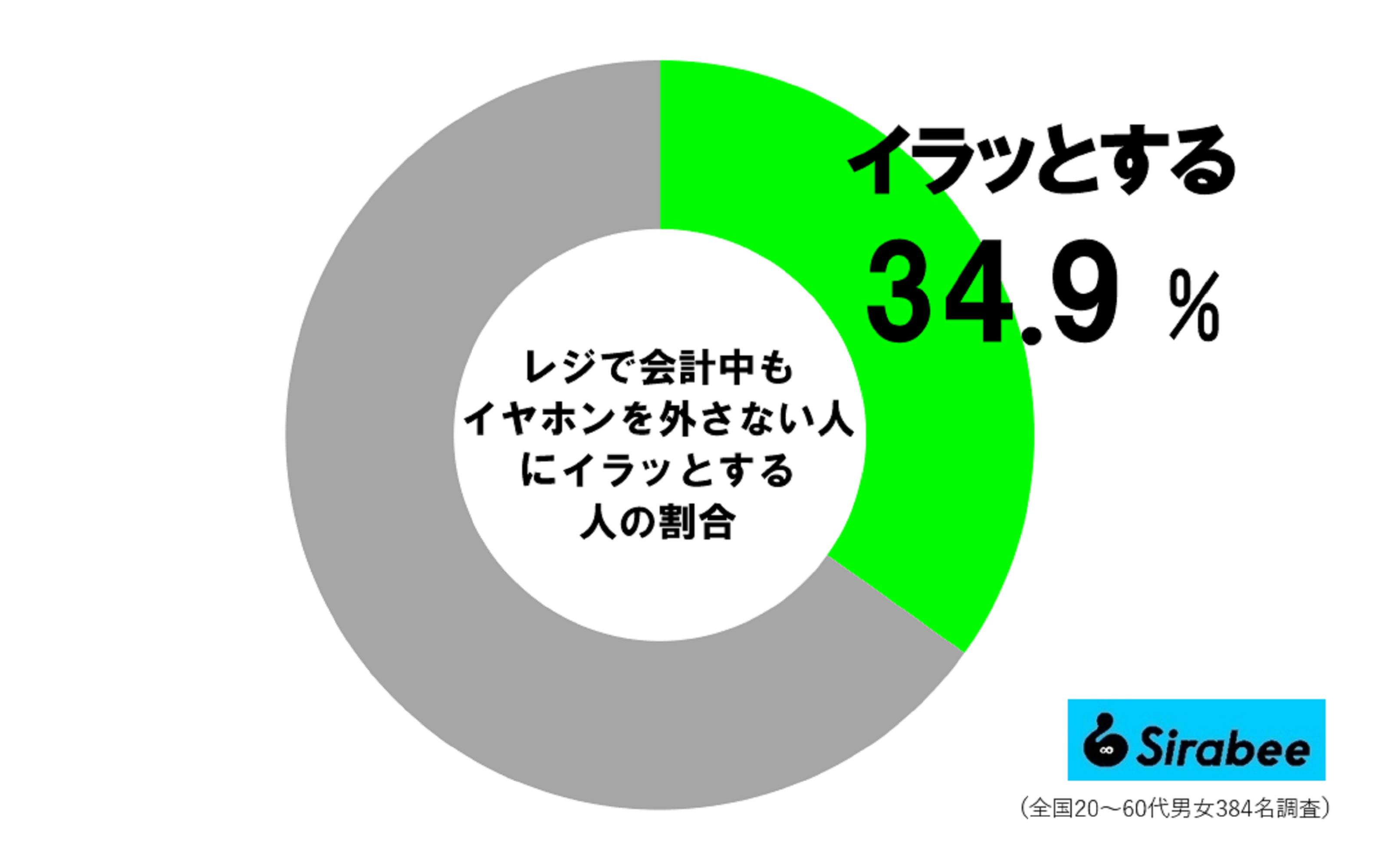 イヤホンを外さない人にイラッとする人の割合_円グラフ