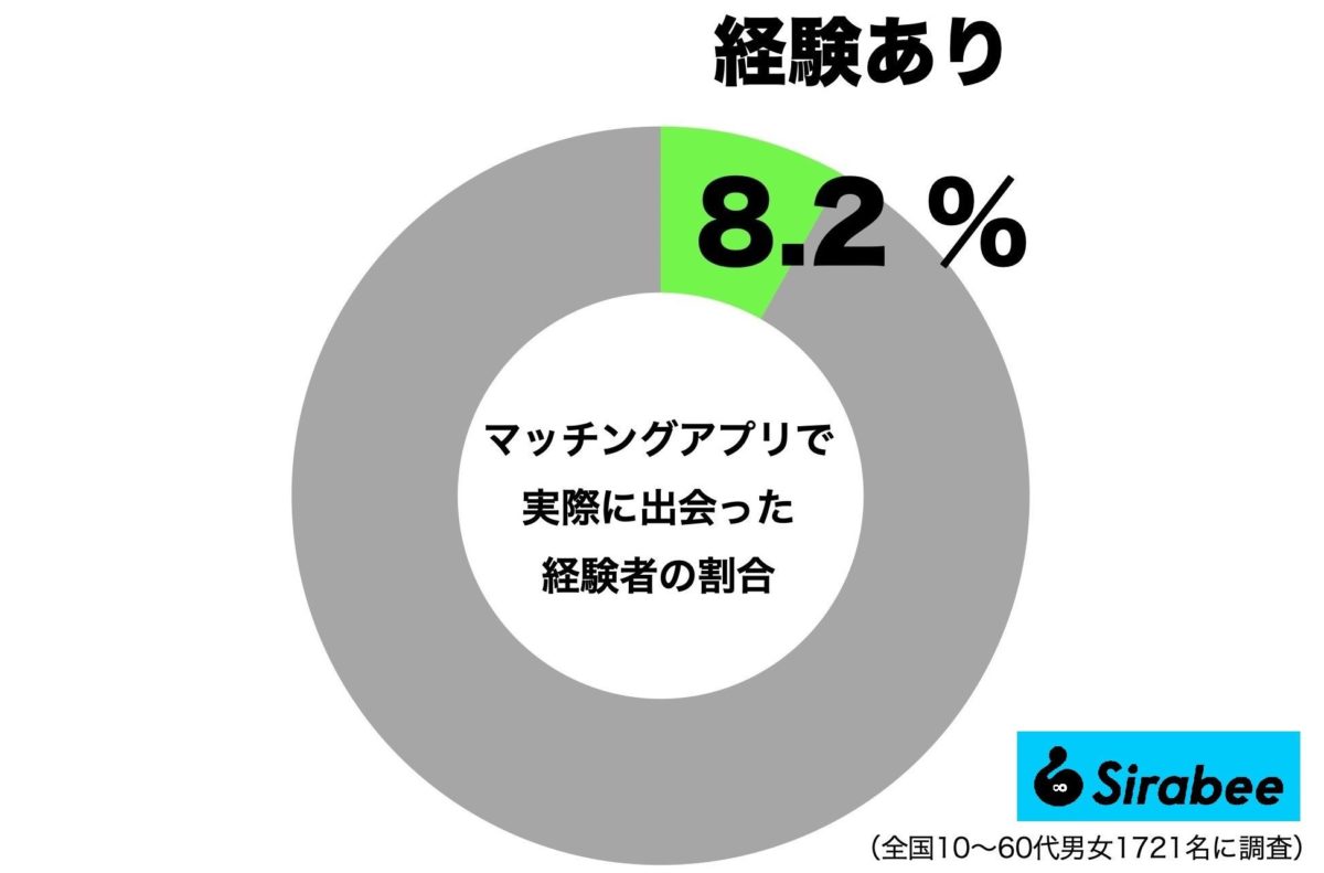 マッチングアプリで実際に出会った経験者の割合