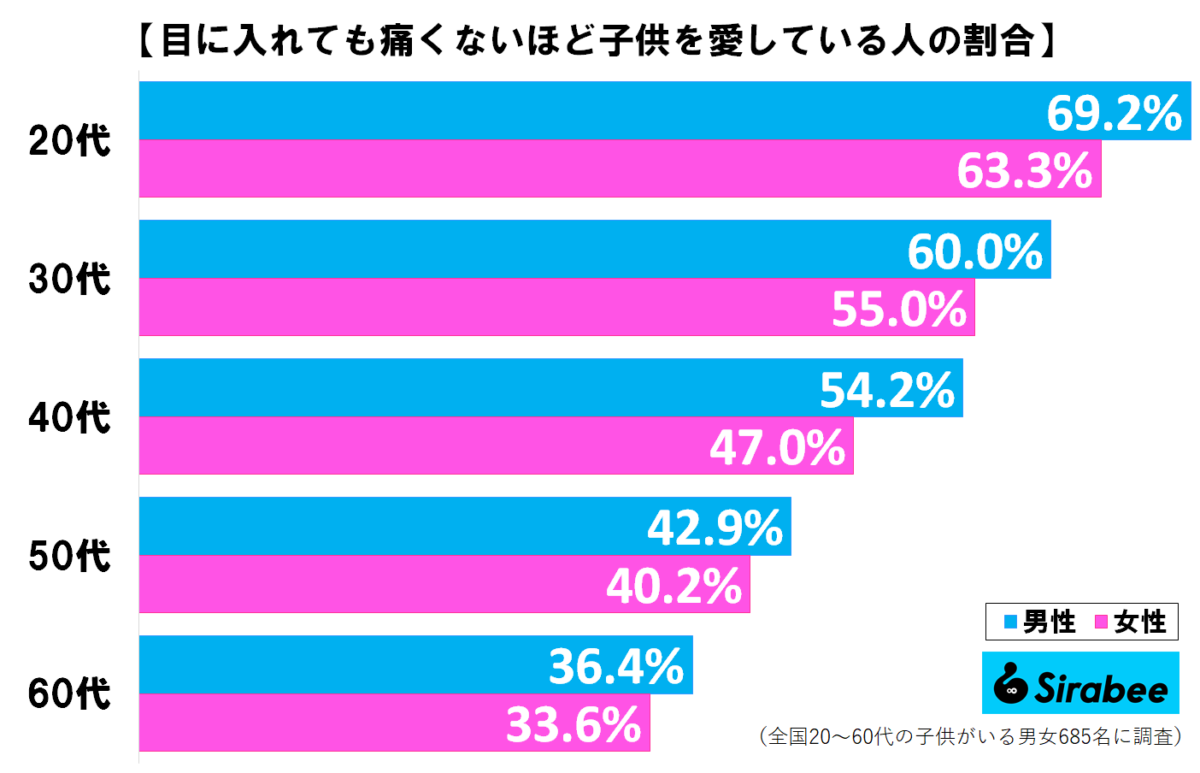 目に入れても痛くないほど子供を愛している人の割合