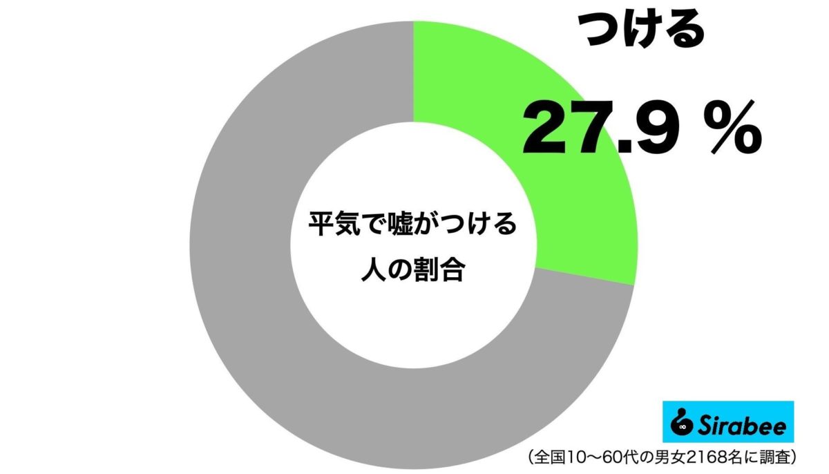 平気で噓がつける人の割合