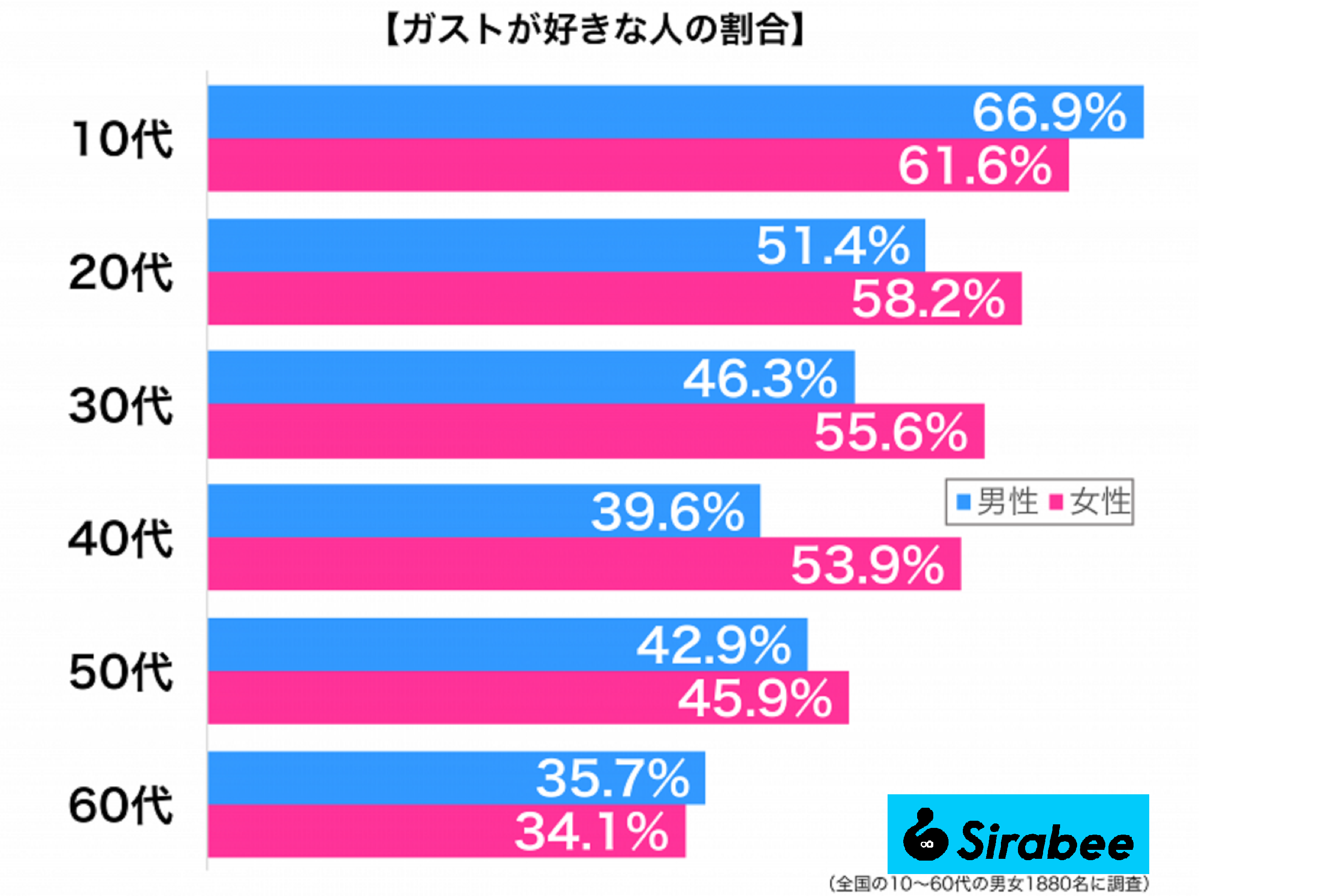 ガストが好きな人の割合_性年代別グラフ