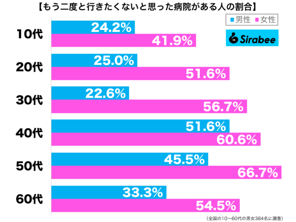 もう二度と行きたくないと思った病院がある性年代別グラフ