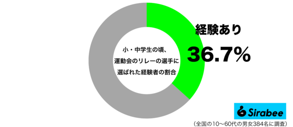 小・中学生の頃、運動会のリレーの選手に選ばれた経験者の割合グラフ