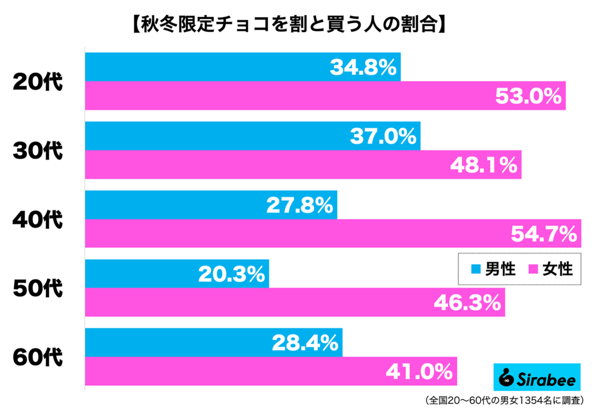 『秋冬限定チョコを割と買う人』調査