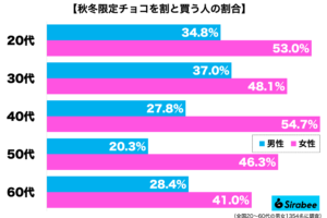 『秋冬限定チョコを割と買う人』調査