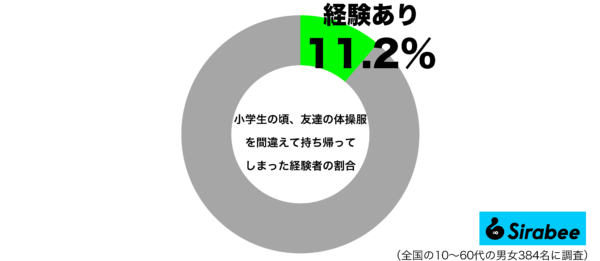 小学生の頃、友達の体操服を間違えて持ち帰ってしまった経験があるグラフ