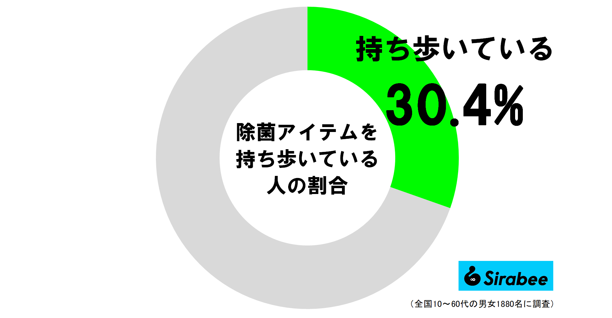 除菌アイテムを持ち歩いている人の割合