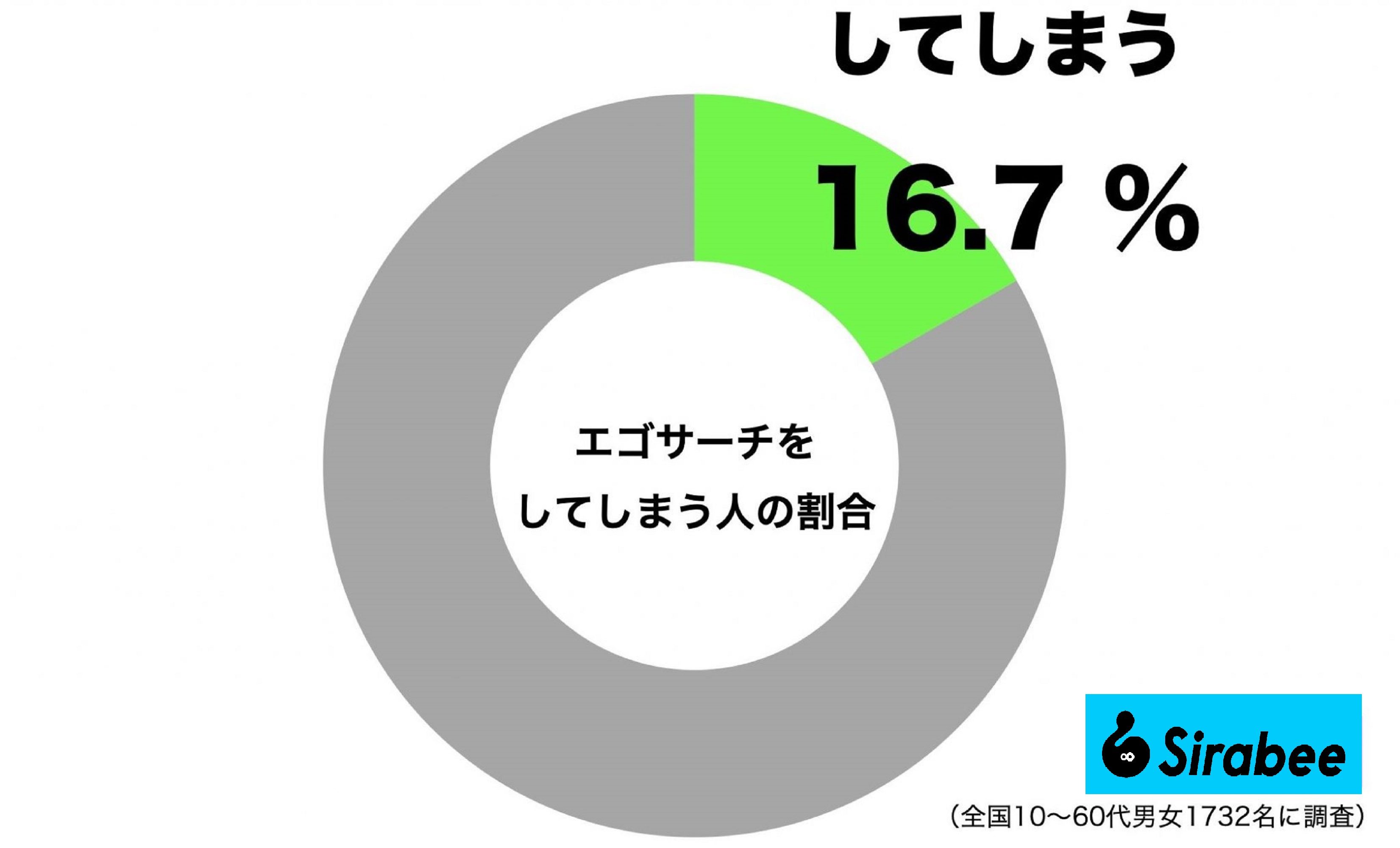 エゴサーチをしてしまう人の割合