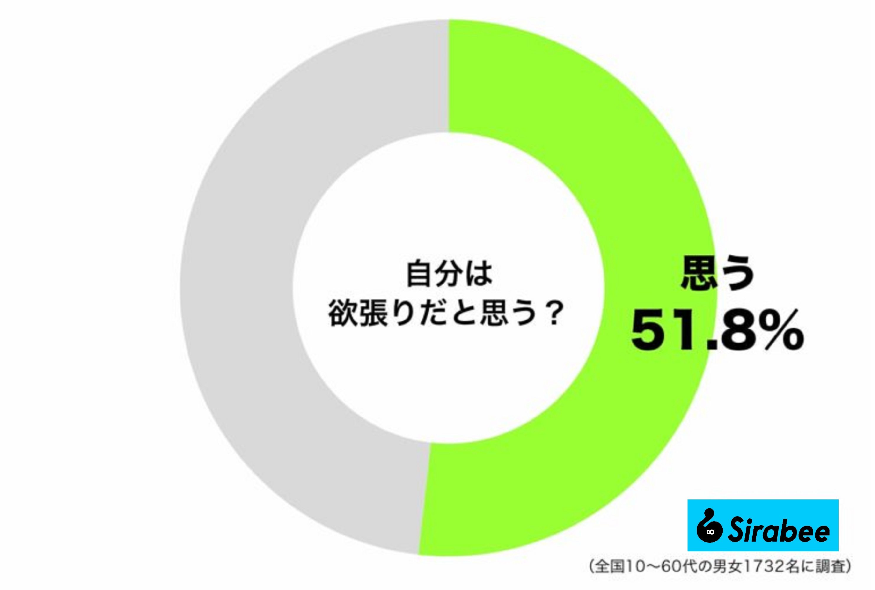 自分は欲張りだと思う人の割合