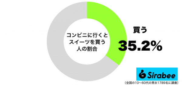 コンビニへ行くとスイーツを買う人の割合