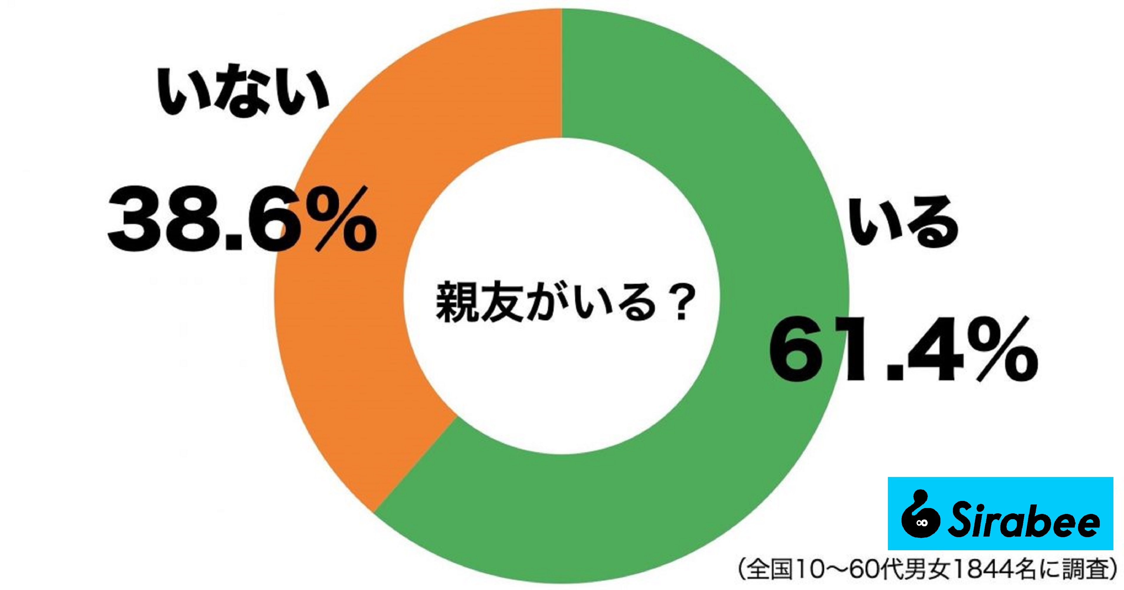 親友がいる人の割合