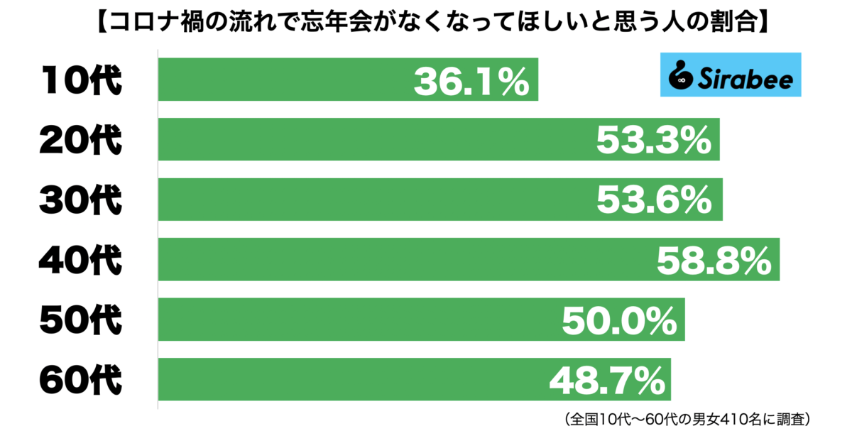 コロナ禍の流れで忘年会というイベントがなくなってほしいと思う人の割合