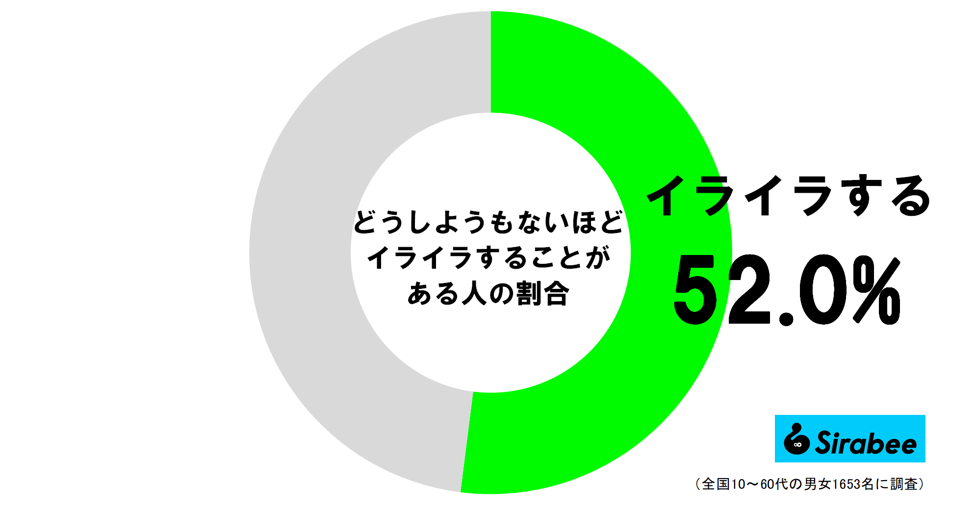 どうしようもないほどイライラすることがある人の割合