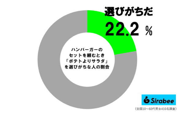 サイドメニューはサラダ派の人の割合