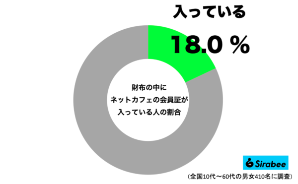 『財布の中にネットカフェの会員証が入っている人』調査