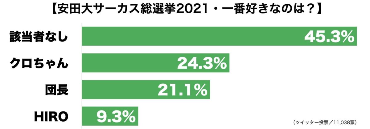 安田大サーカス