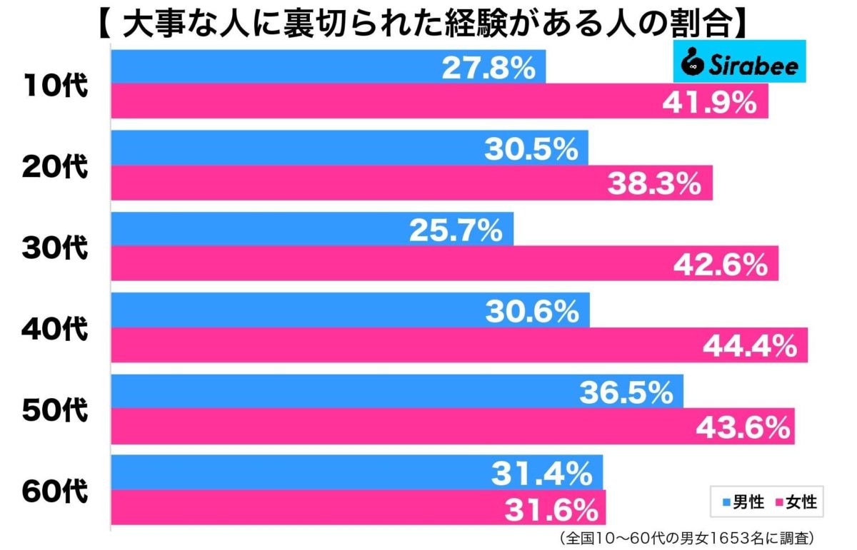 大事な人に裏切られた経験がある人の割合