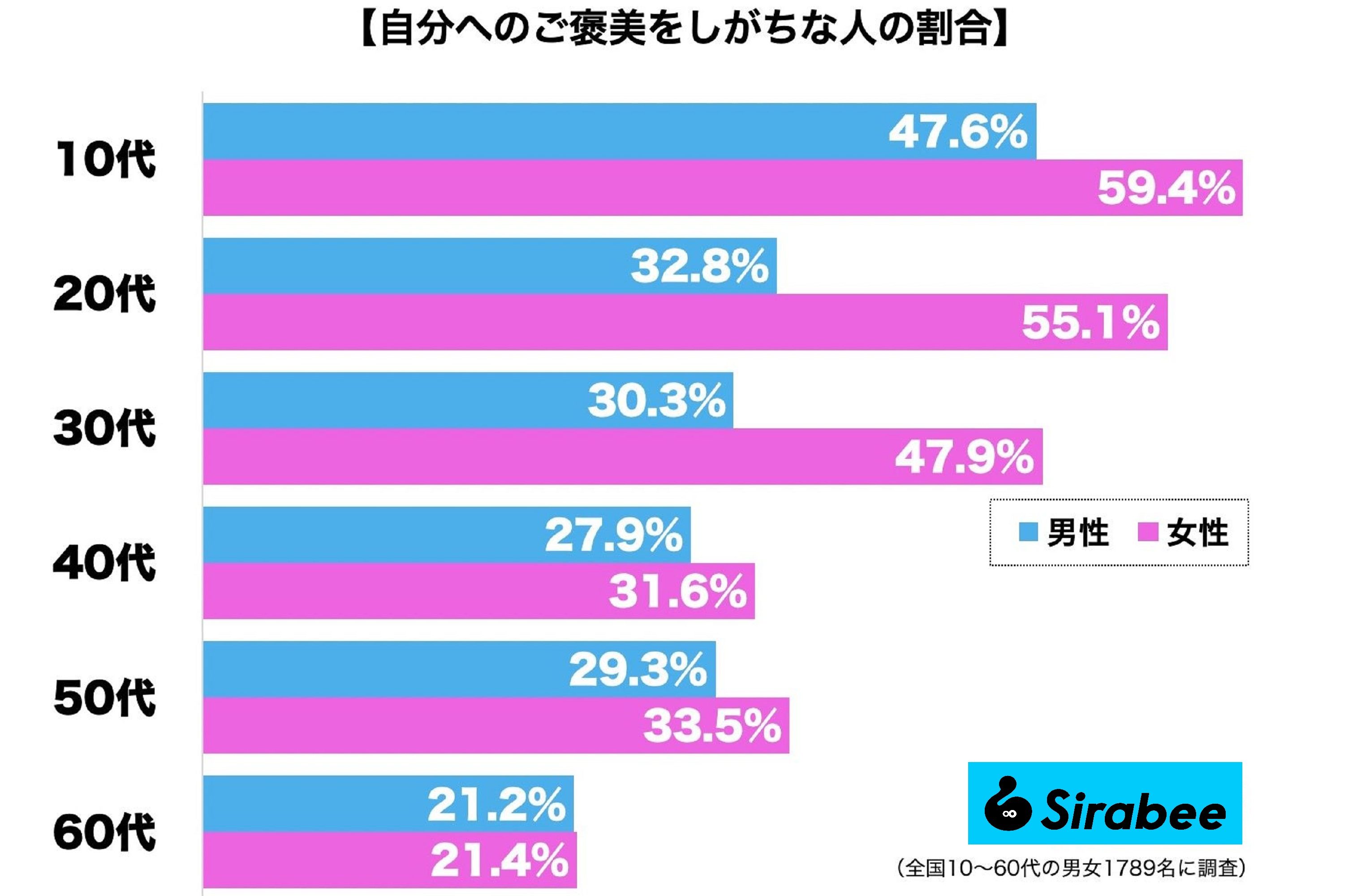 自分へのご褒美をしがちな人の割合