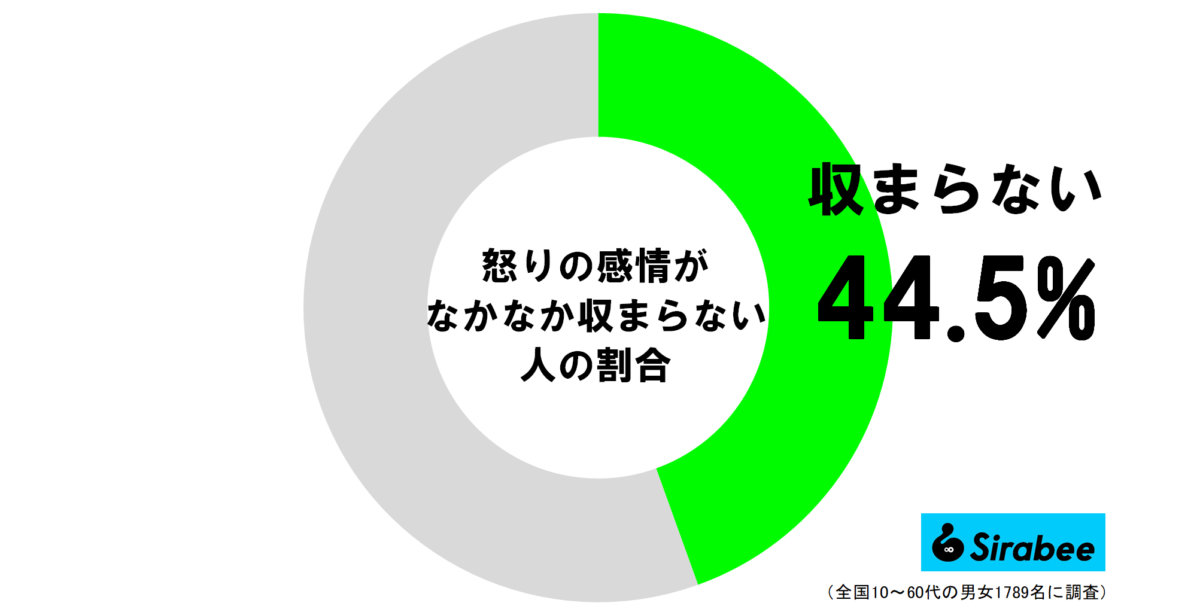 怒りの感情がなかなか収まらない人の割合